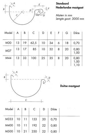 Maatvoering mastgoten